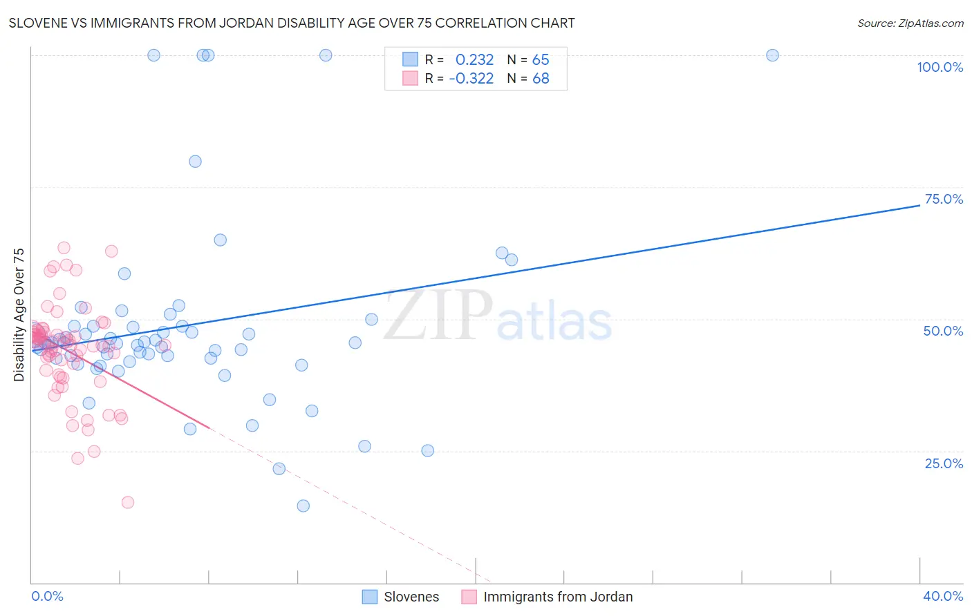 Slovene vs Immigrants from Jordan Disability Age Over 75