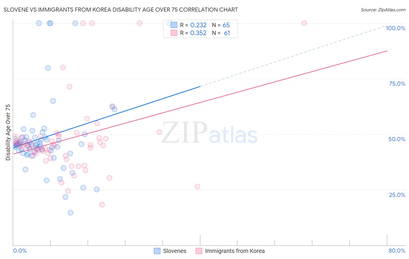 Slovene vs Immigrants from Korea Disability Age Over 75