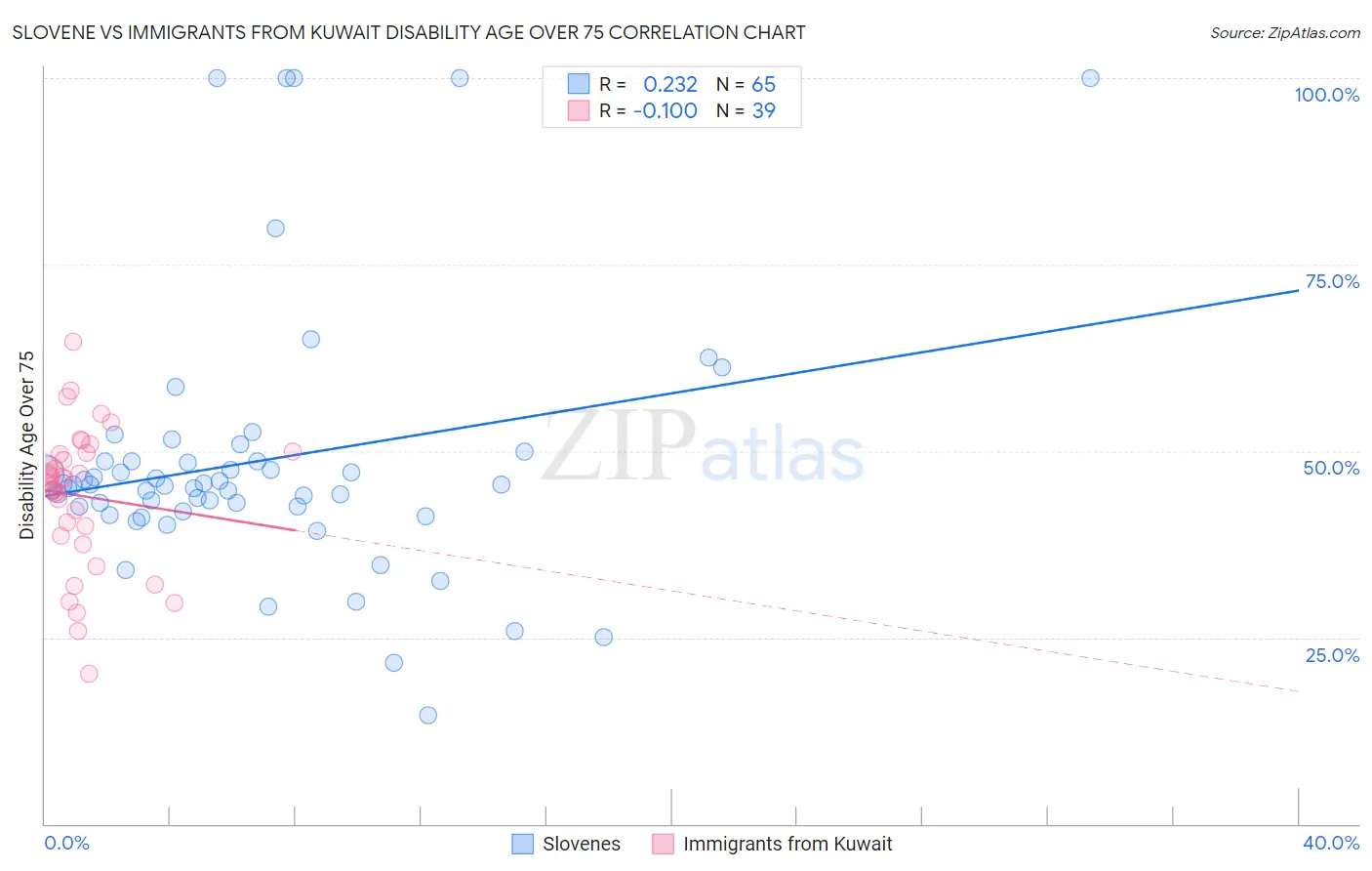 Slovene vs Immigrants from Kuwait Disability Age Over 75