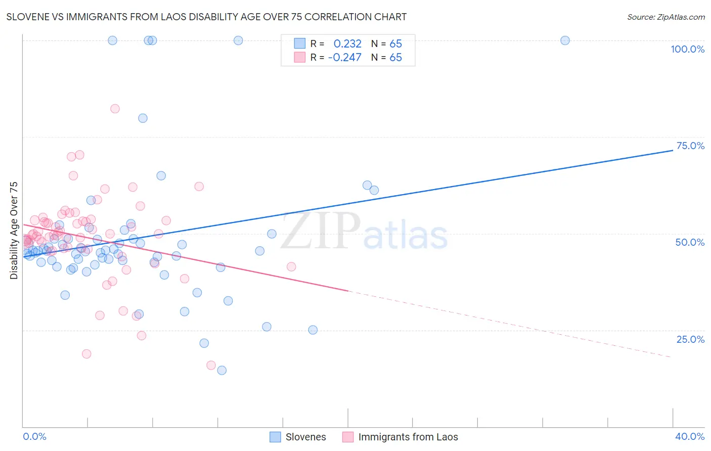 Slovene vs Immigrants from Laos Disability Age Over 75