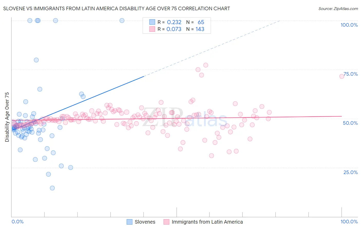 Slovene vs Immigrants from Latin America Disability Age Over 75