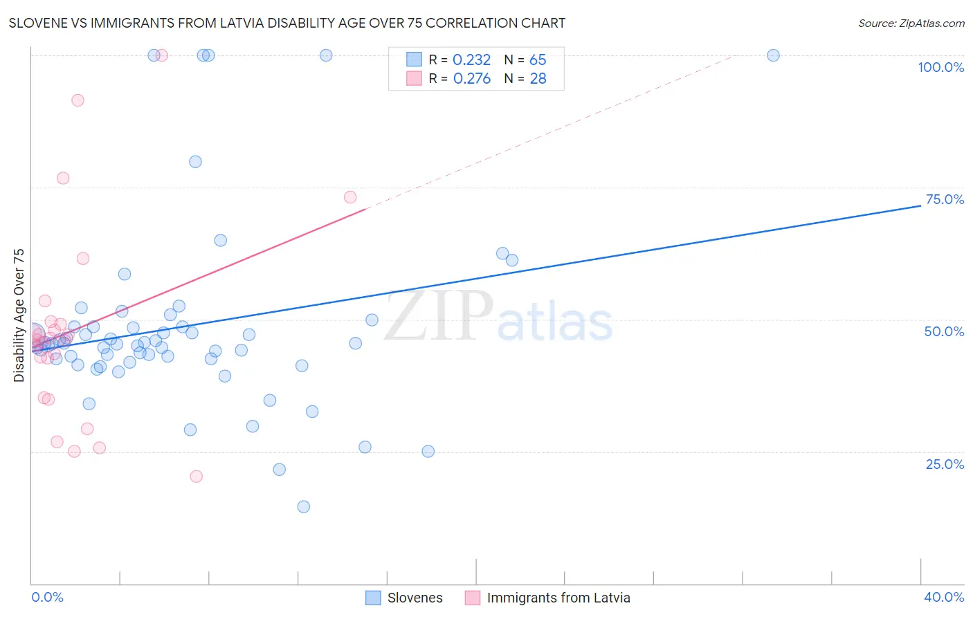 Slovene vs Immigrants from Latvia Disability Age Over 75