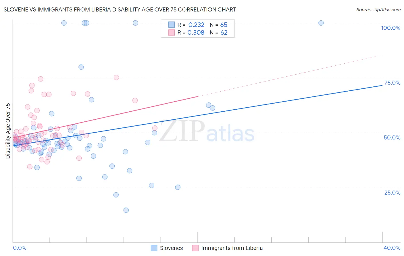Slovene vs Immigrants from Liberia Disability Age Over 75