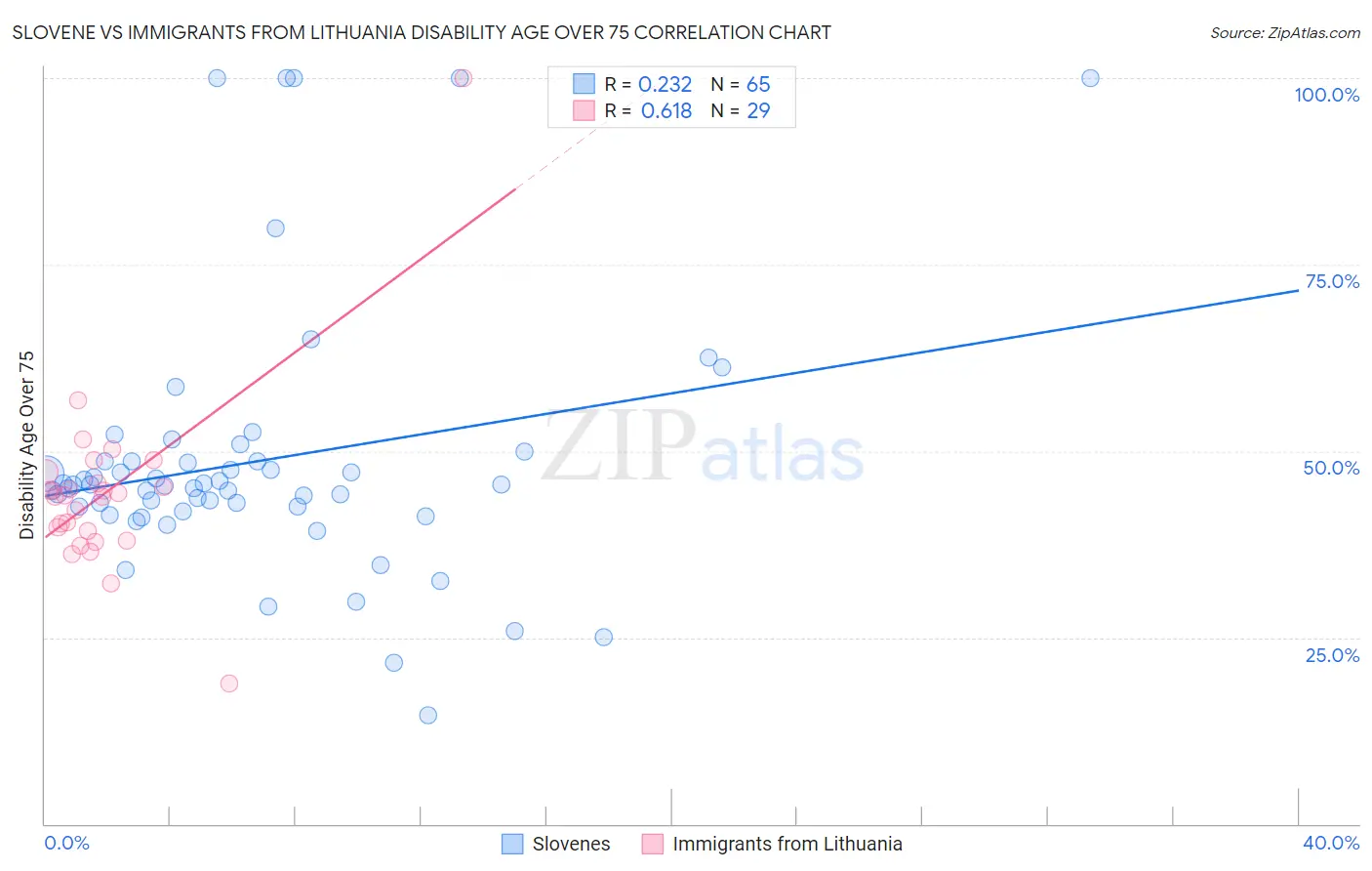 Slovene vs Immigrants from Lithuania Disability Age Over 75