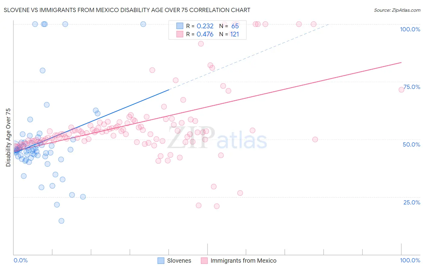 Slovene vs Immigrants from Mexico Disability Age Over 75