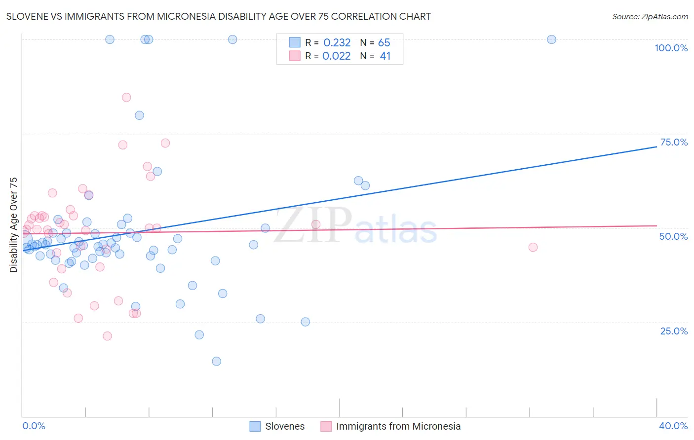 Slovene vs Immigrants from Micronesia Disability Age Over 75
