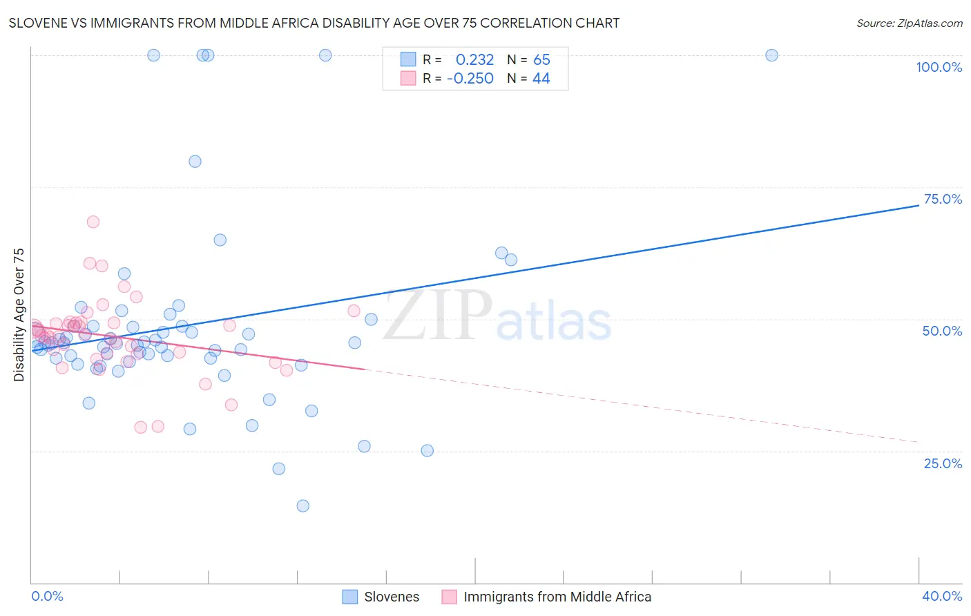 Slovene vs Immigrants from Middle Africa Disability Age Over 75