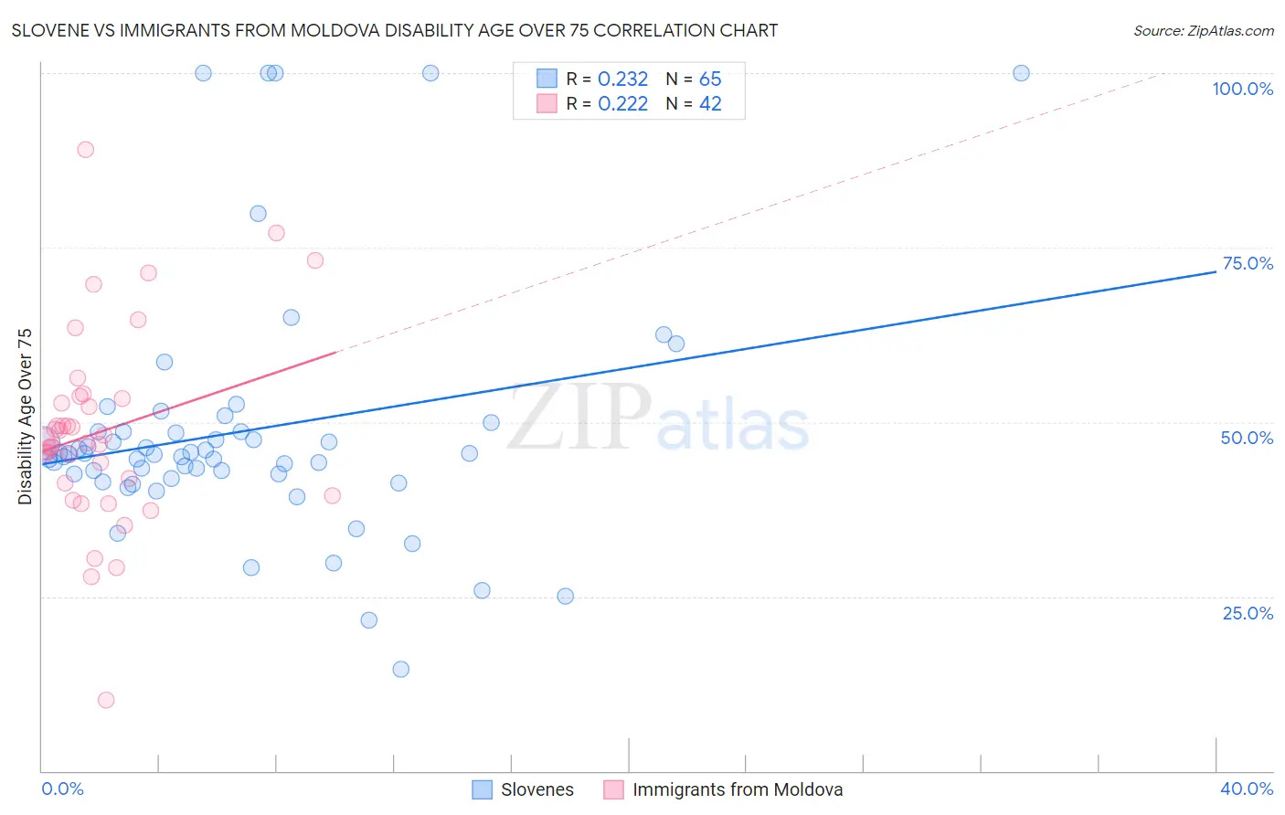 Slovene vs Immigrants from Moldova Disability Age Over 75