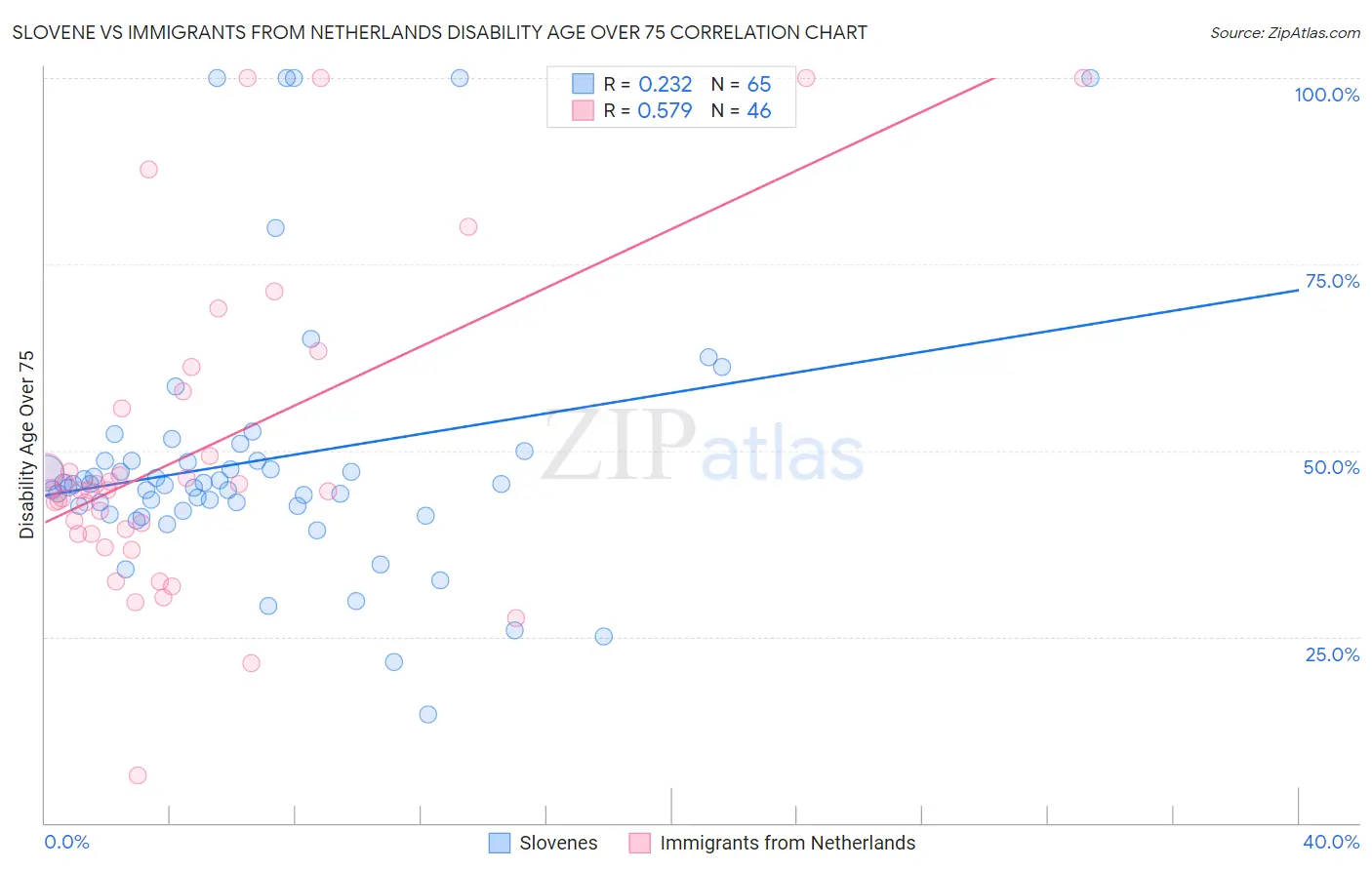 Slovene vs Immigrants from Netherlands Disability Age Over 75