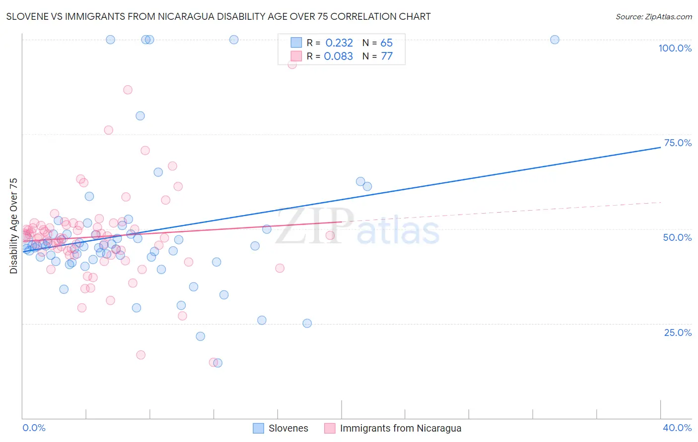 Slovene vs Immigrants from Nicaragua Disability Age Over 75