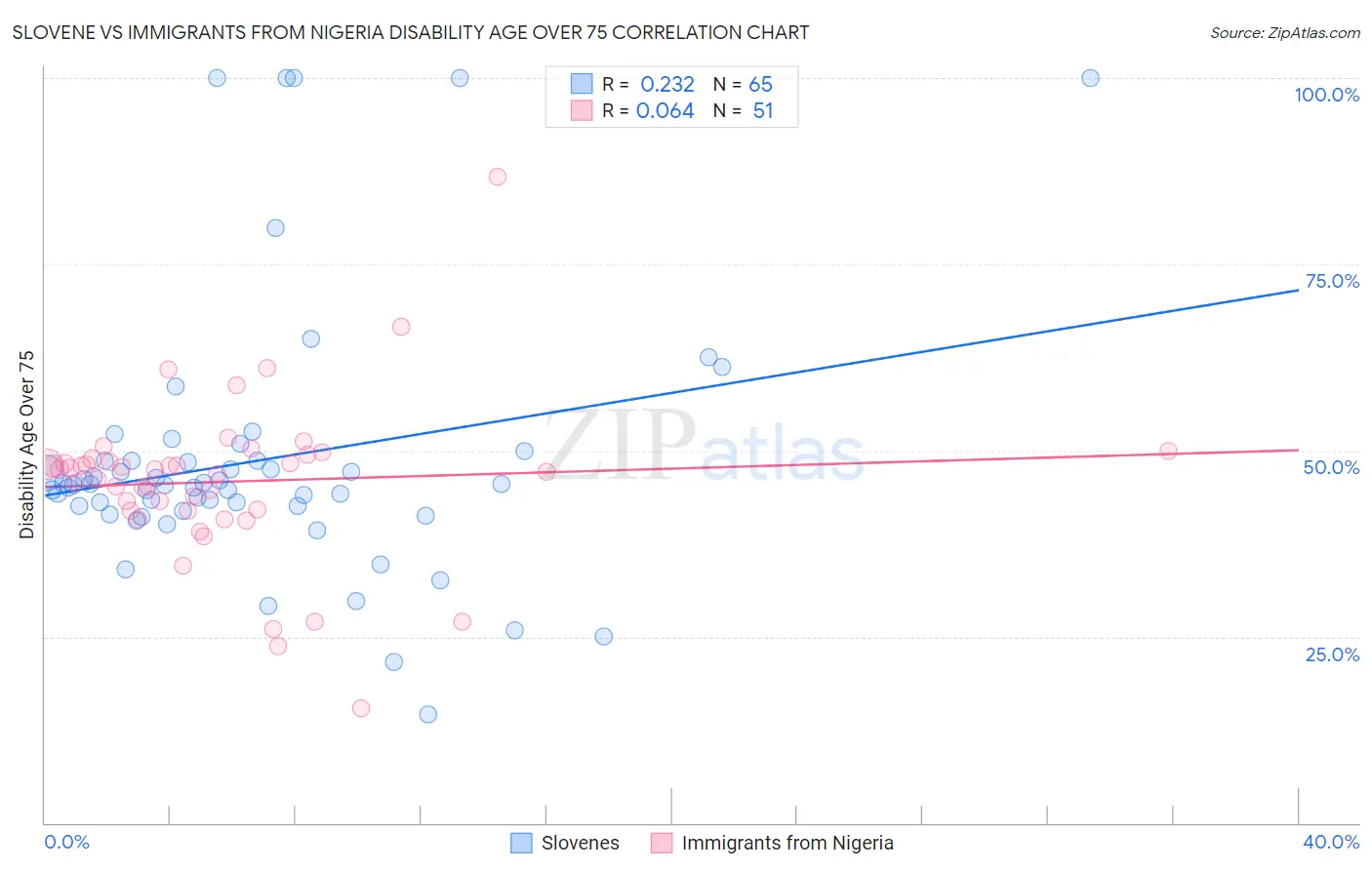 Slovene vs Immigrants from Nigeria Disability Age Over 75