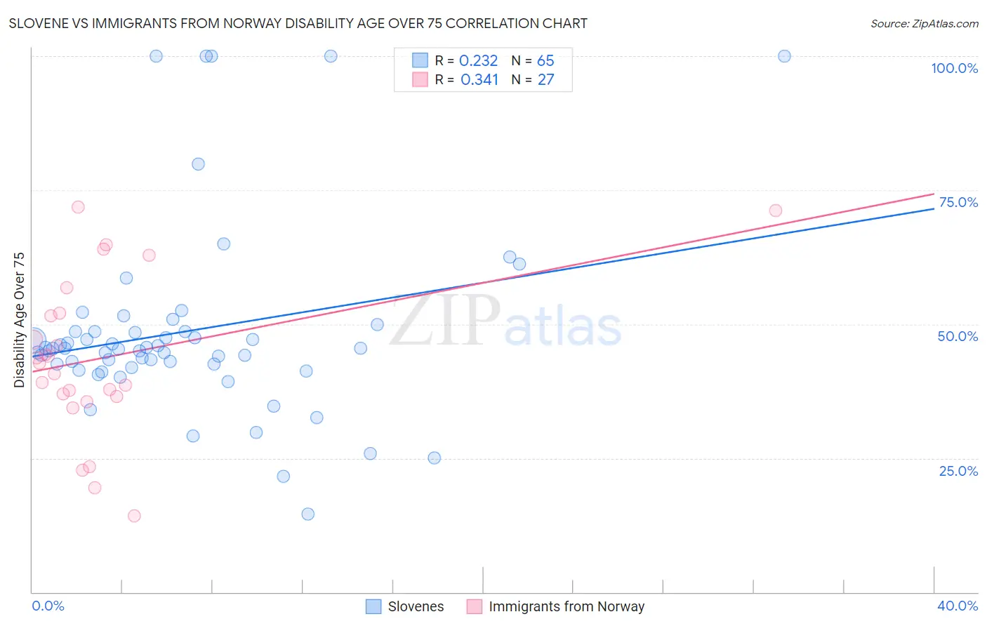 Slovene vs Immigrants from Norway Disability Age Over 75