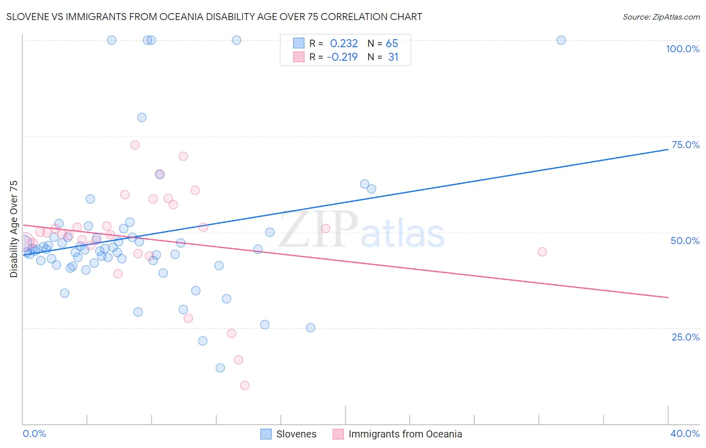 Slovene vs Immigrants from Oceania Disability Age Over 75