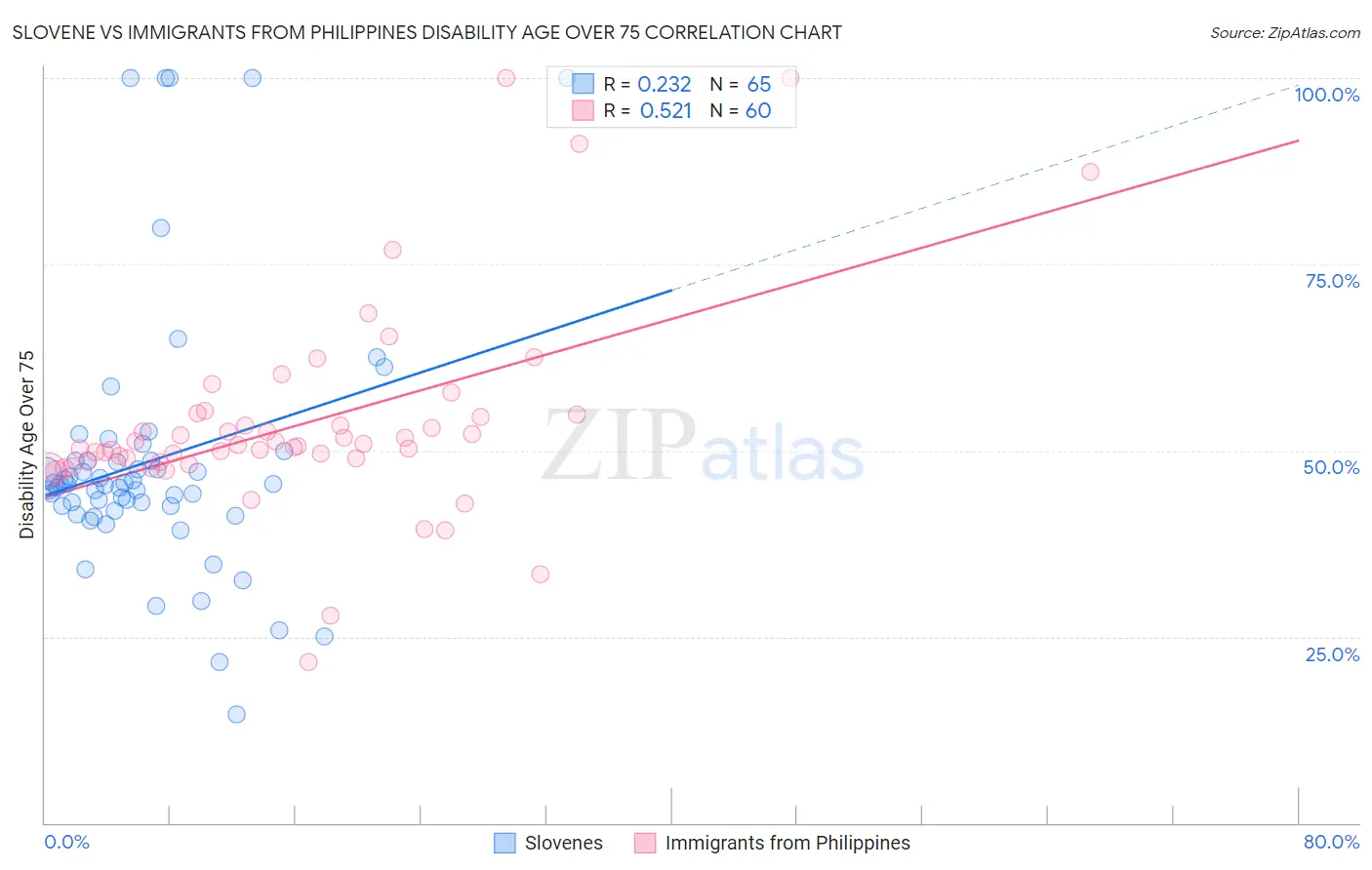 Slovene vs Immigrants from Philippines Disability Age Over 75