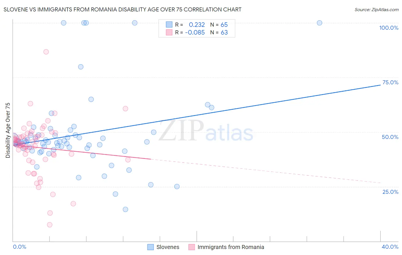 Slovene vs Immigrants from Romania Disability Age Over 75
