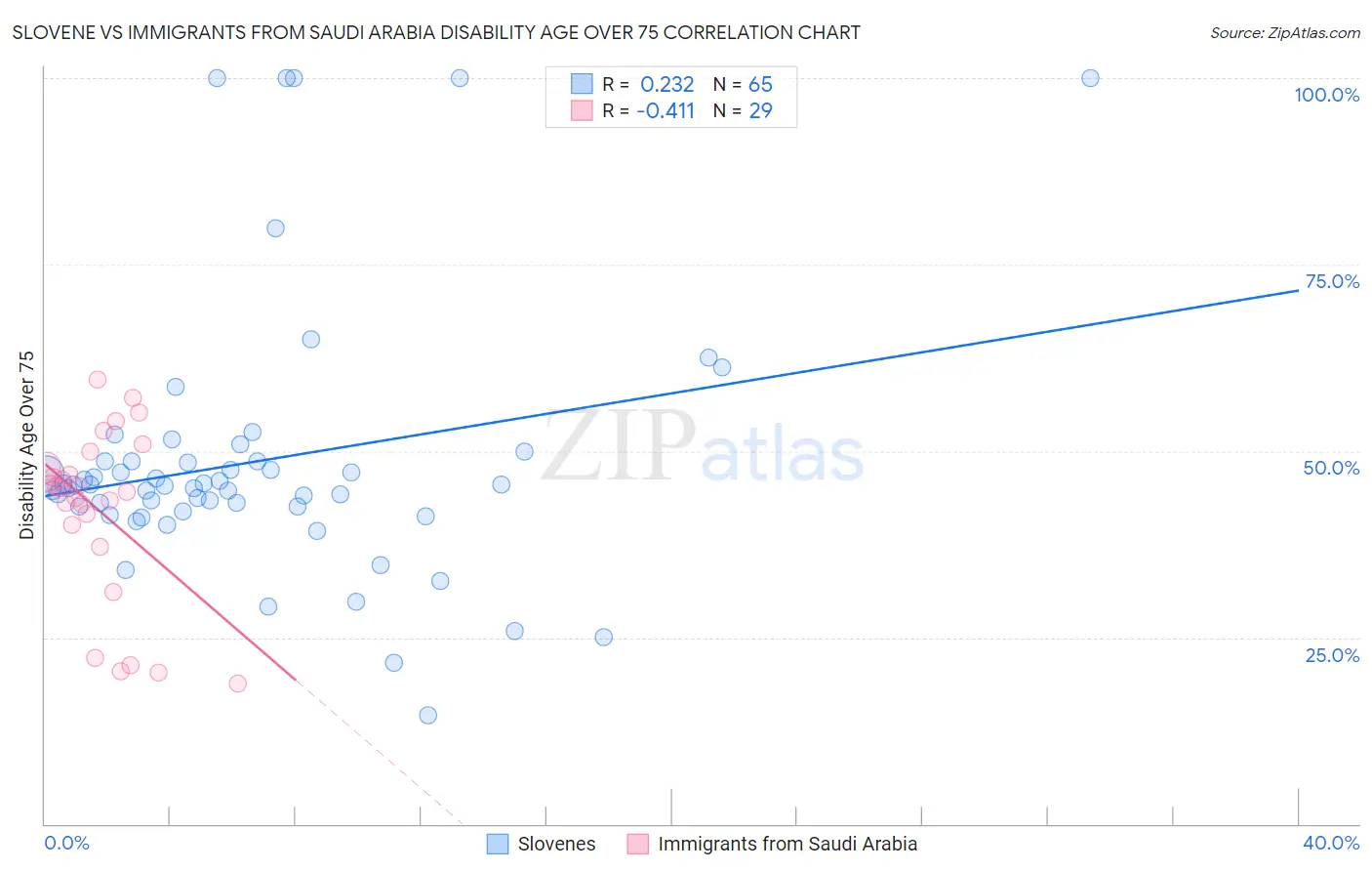 Slovene vs Immigrants from Saudi Arabia Disability Age Over 75
