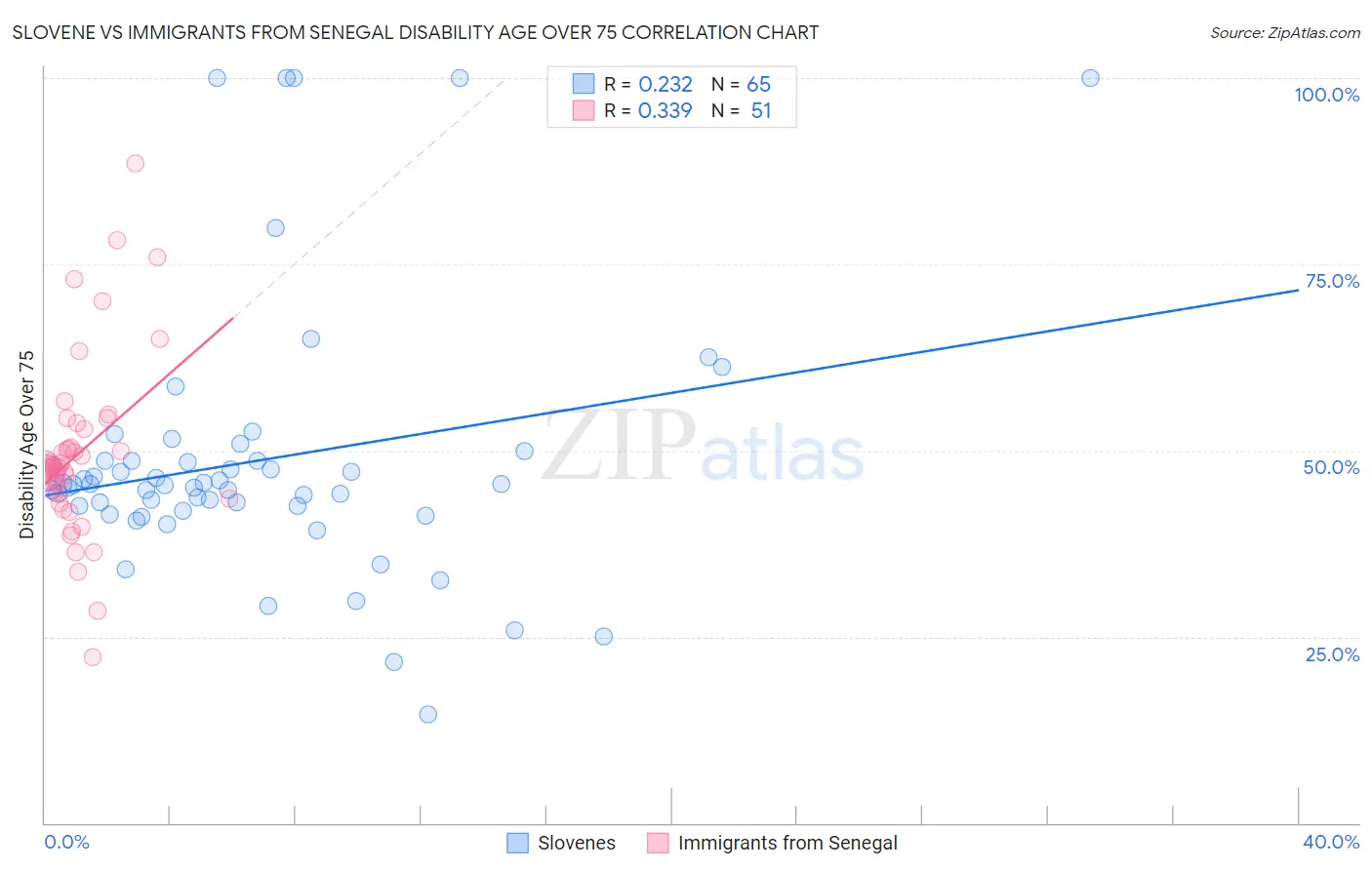 Slovene vs Immigrants from Senegal Disability Age Over 75