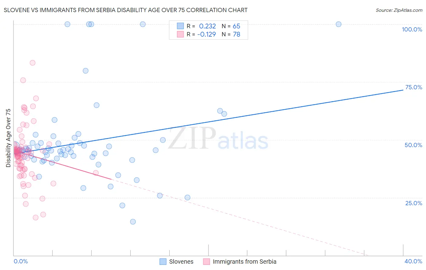 Slovene vs Immigrants from Serbia Disability Age Over 75