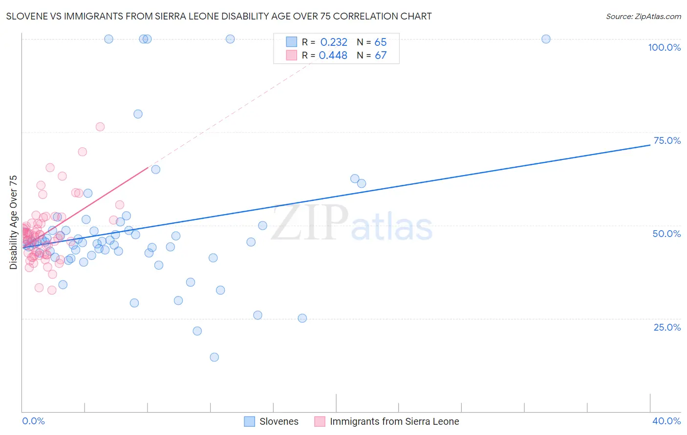 Slovene vs Immigrants from Sierra Leone Disability Age Over 75