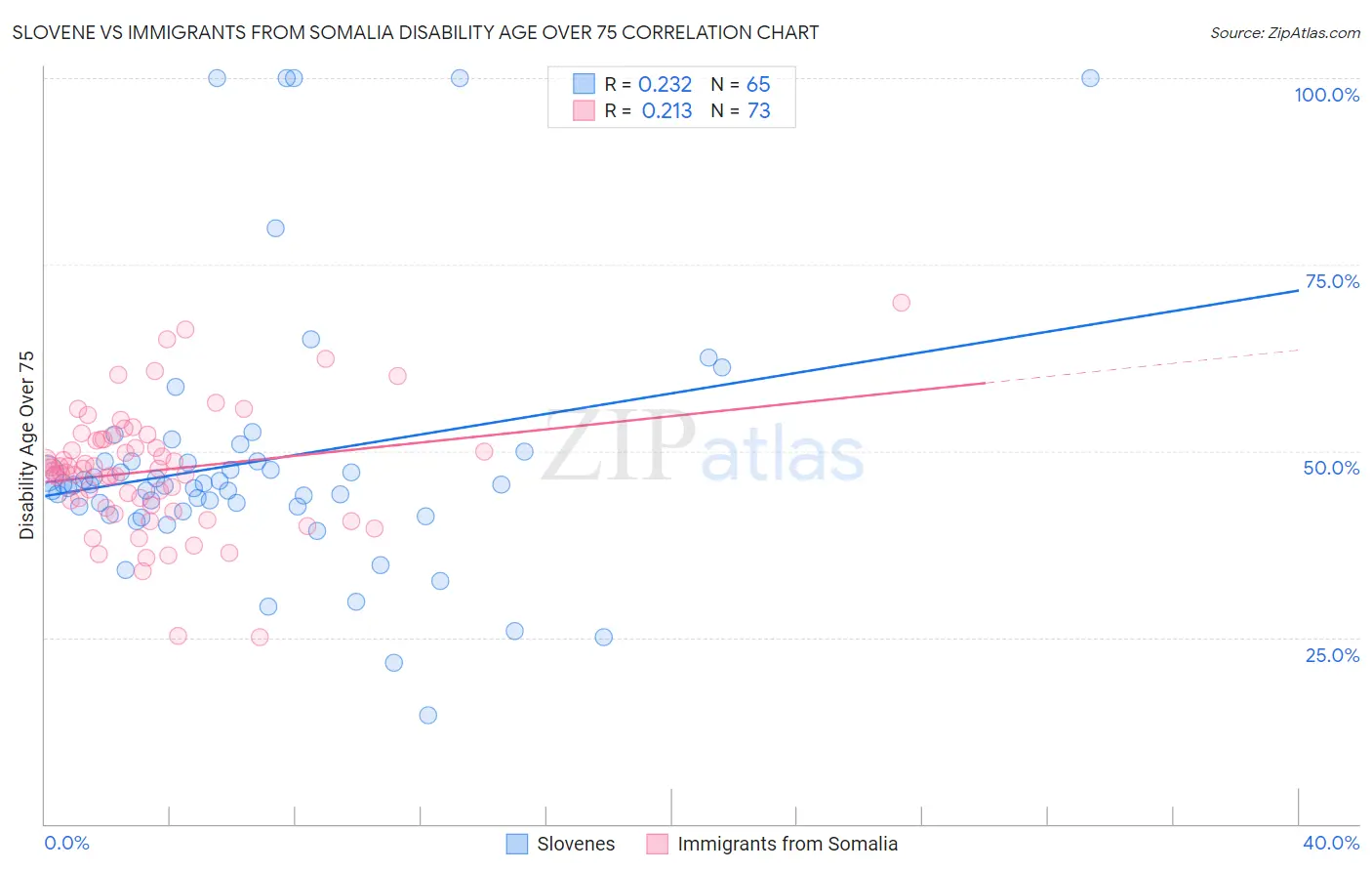 Slovene vs Immigrants from Somalia Disability Age Over 75
