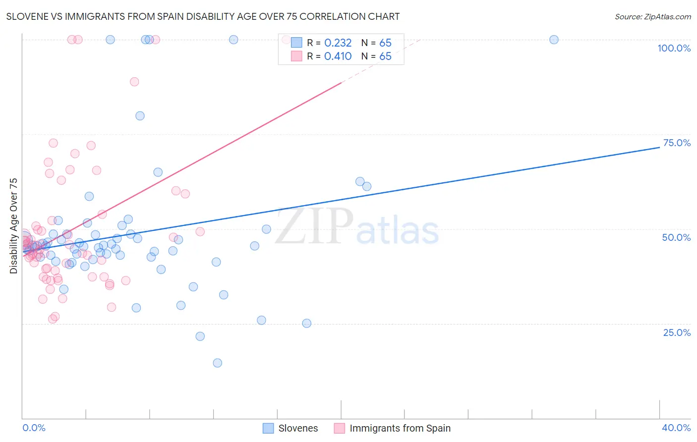Slovene vs Immigrants from Spain Disability Age Over 75