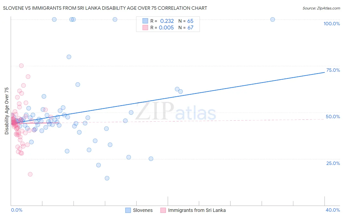 Slovene vs Immigrants from Sri Lanka Disability Age Over 75
