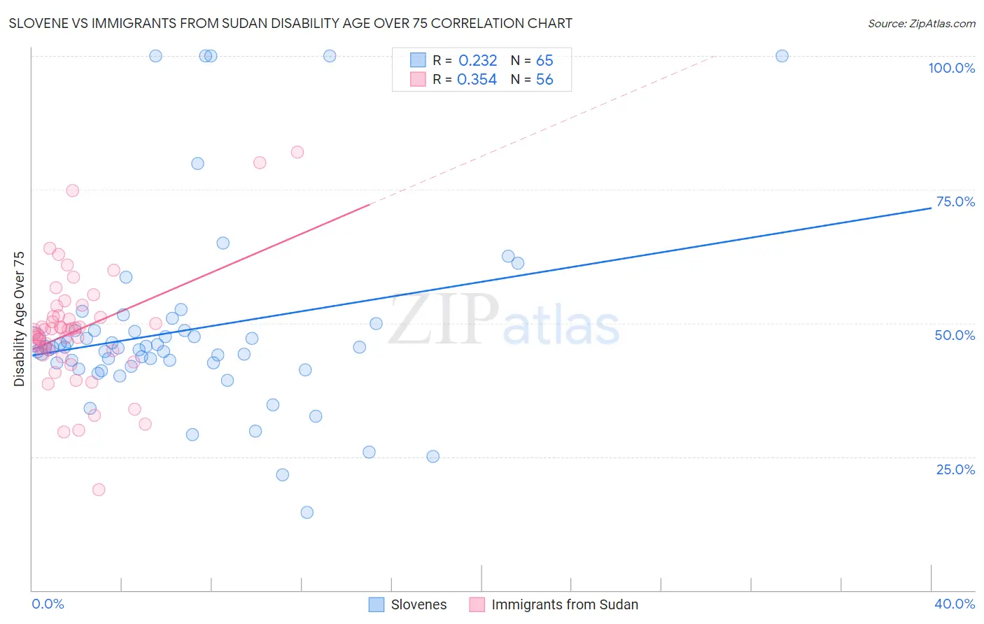 Slovene vs Immigrants from Sudan Disability Age Over 75