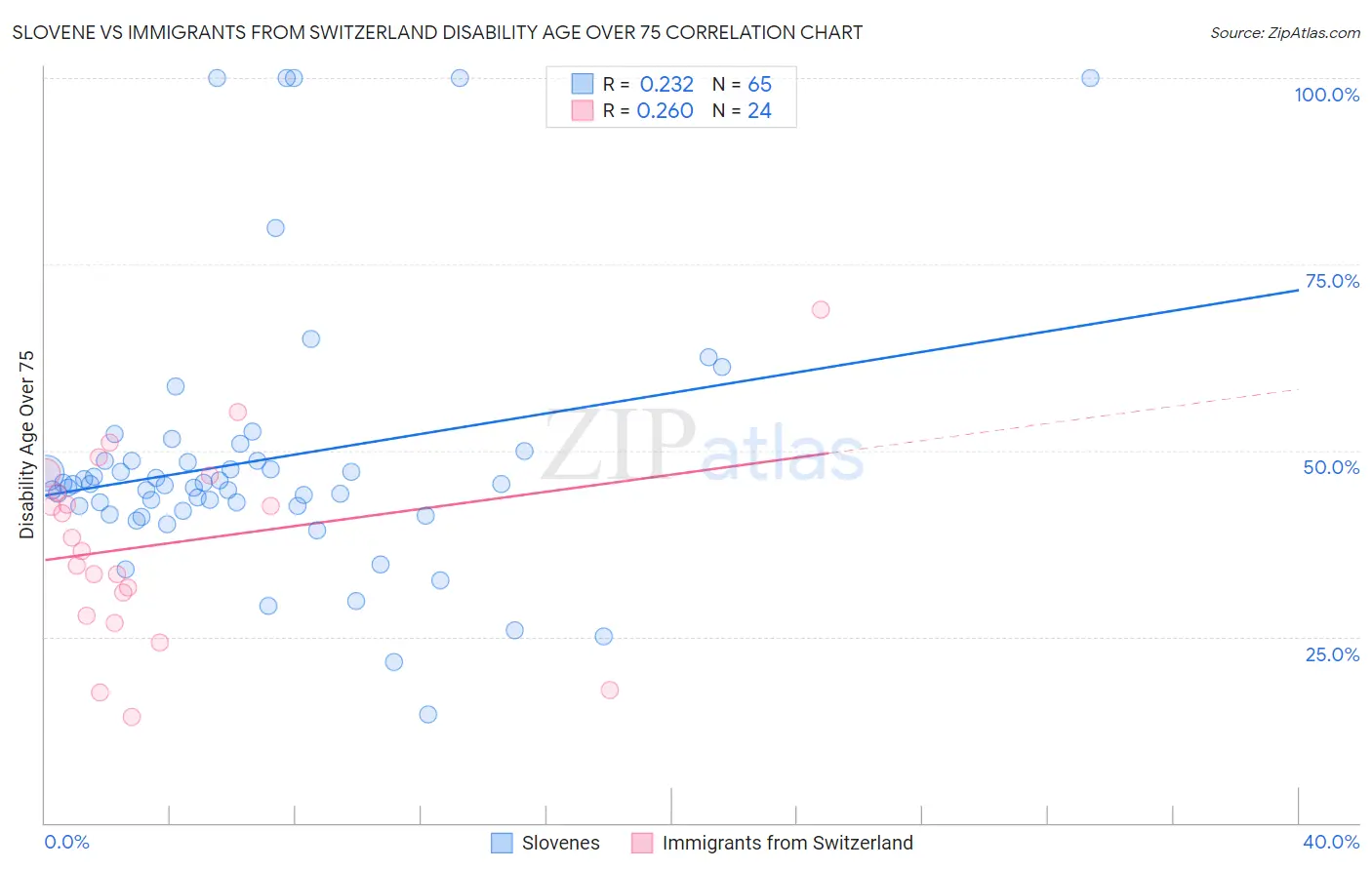 Slovene vs Immigrants from Switzerland Disability Age Over 75