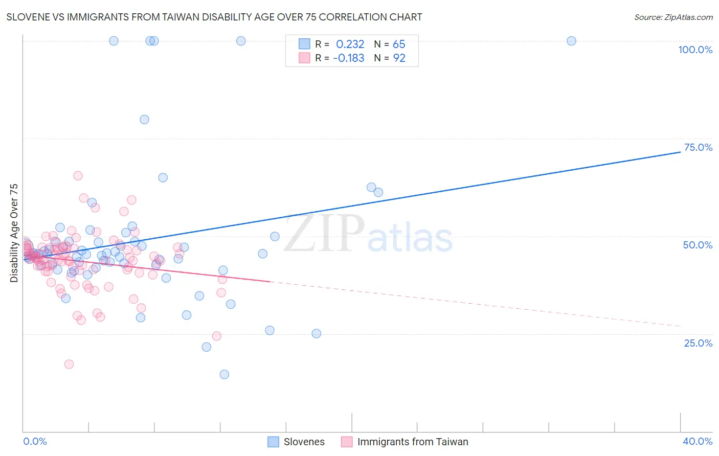 Slovene vs Immigrants from Taiwan Disability Age Over 75