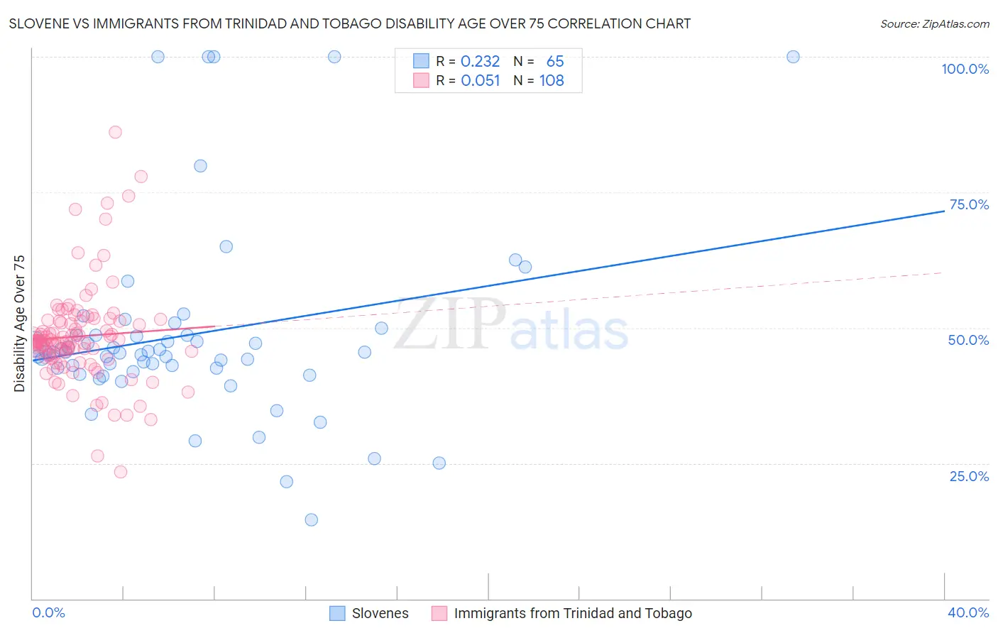 Slovene vs Immigrants from Trinidad and Tobago Disability Age Over 75