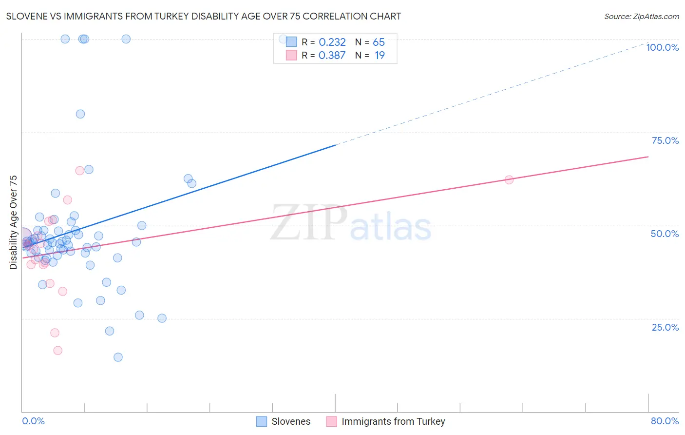 Slovene vs Immigrants from Turkey Disability Age Over 75