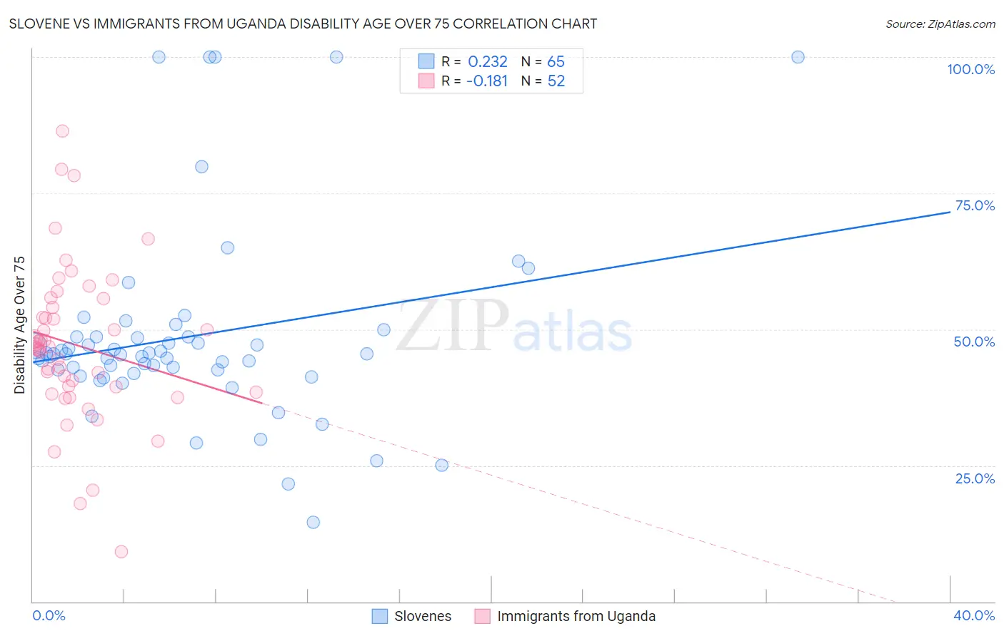 Slovene vs Immigrants from Uganda Disability Age Over 75