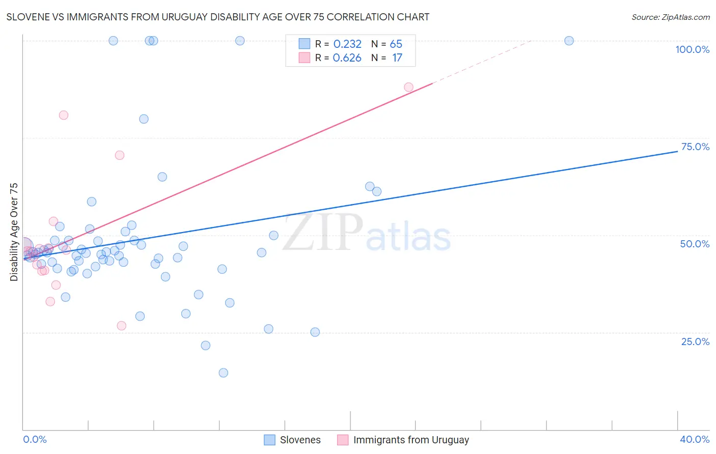 Slovene vs Immigrants from Uruguay Disability Age Over 75