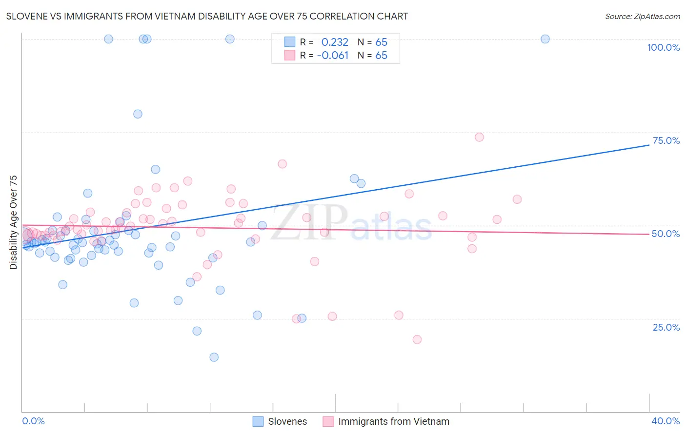 Slovene vs Immigrants from Vietnam Disability Age Over 75