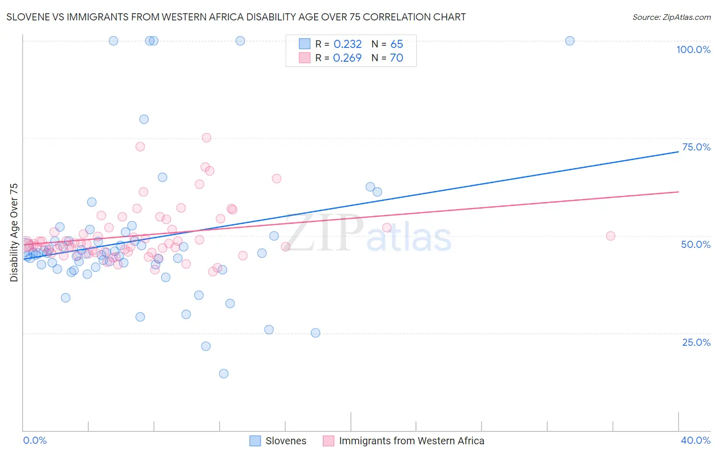 Slovene vs Immigrants from Western Africa Disability Age Over 75