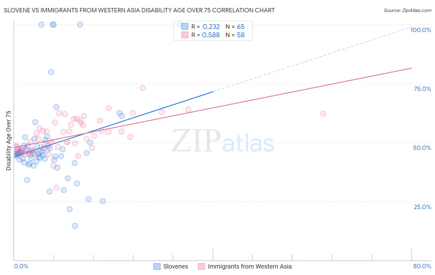 Slovene vs Immigrants from Western Asia Disability Age Over 75
