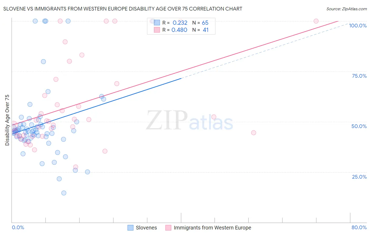 Slovene vs Immigrants from Western Europe Disability Age Over 75