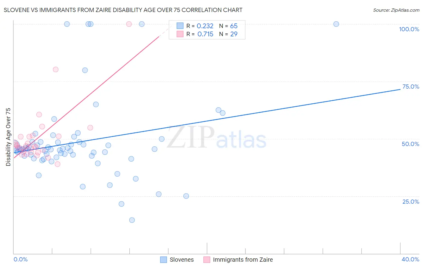 Slovene vs Immigrants from Zaire Disability Age Over 75