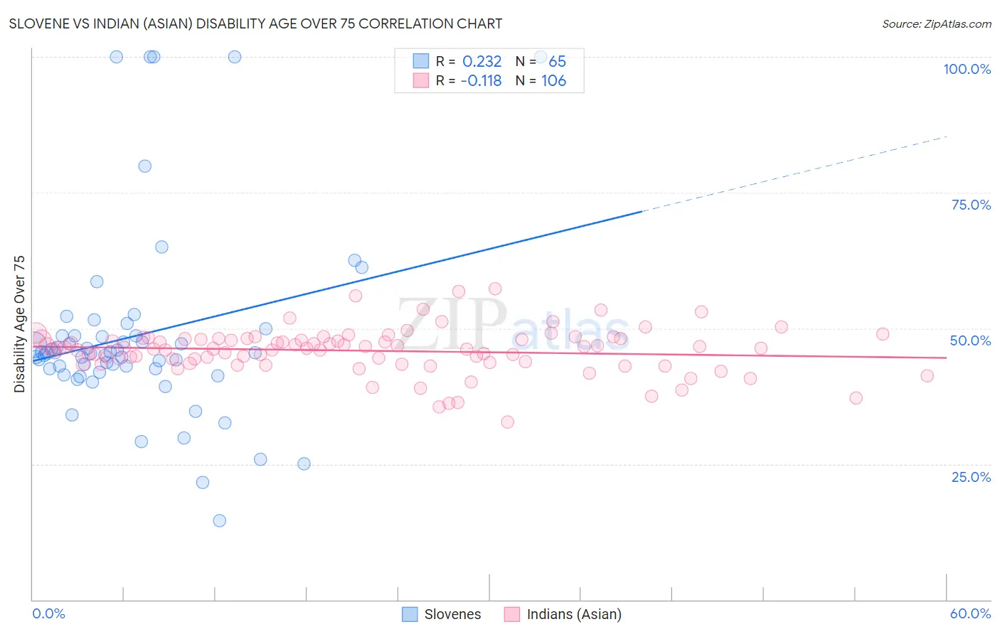 Slovene vs Indian (Asian) Disability Age Over 75