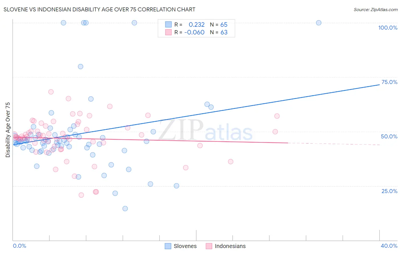 Slovene vs Indonesian Disability Age Over 75