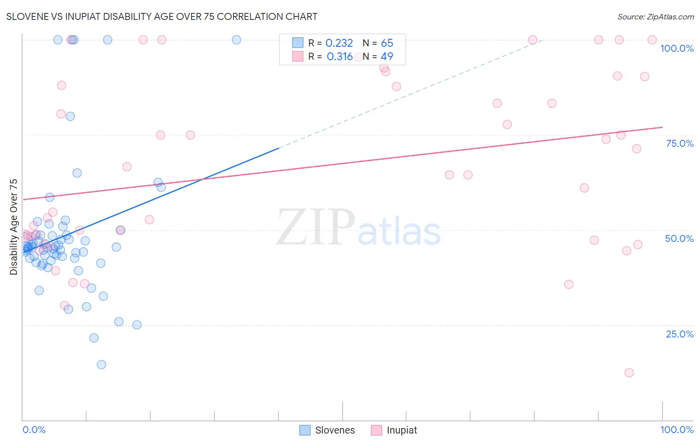 Slovene vs Inupiat Disability Age Over 75