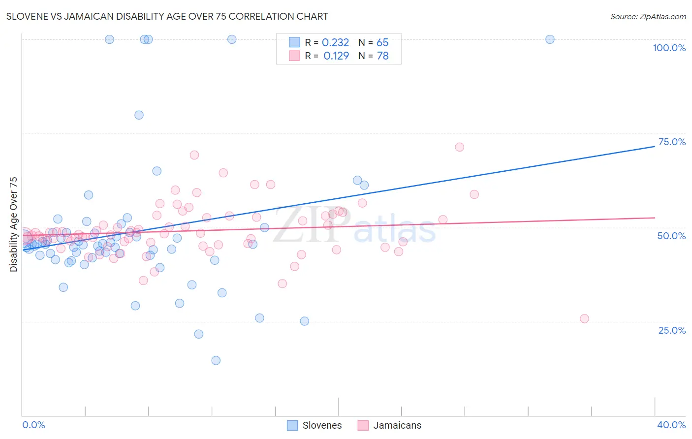 Slovene vs Jamaican Disability Age Over 75