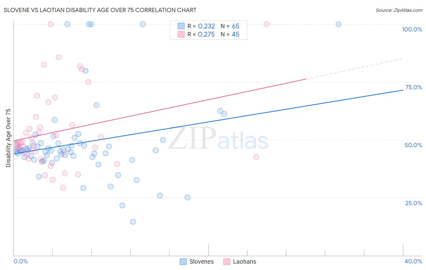 Slovene vs Laotian Disability Age Over 75