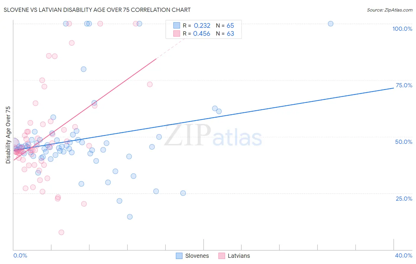 Slovene vs Latvian Disability Age Over 75
