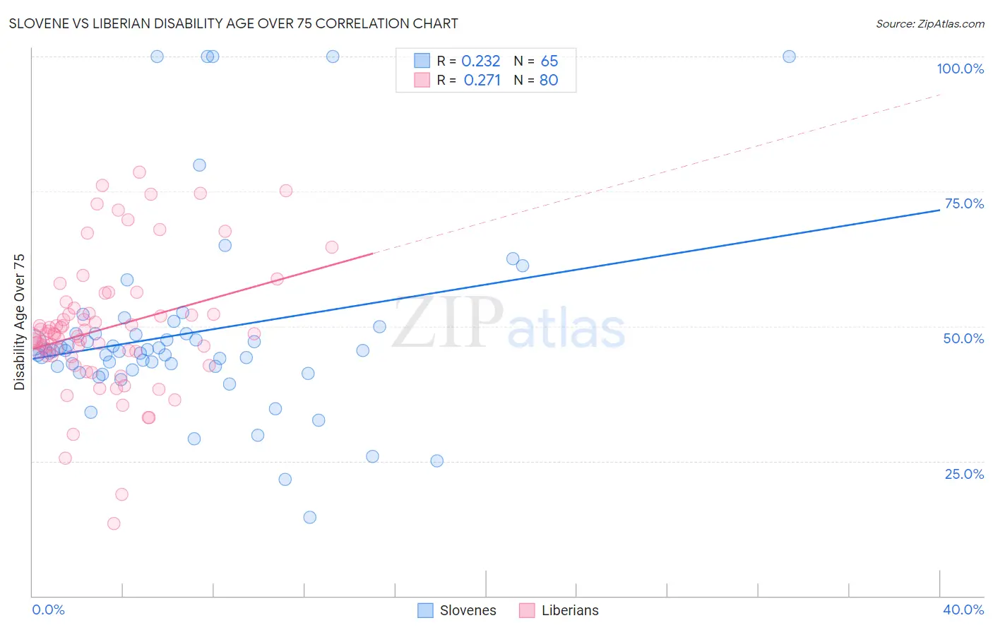 Slovene vs Liberian Disability Age Over 75