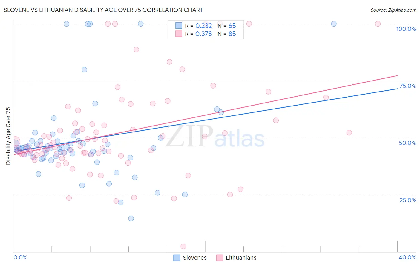 Slovene vs Lithuanian Disability Age Over 75