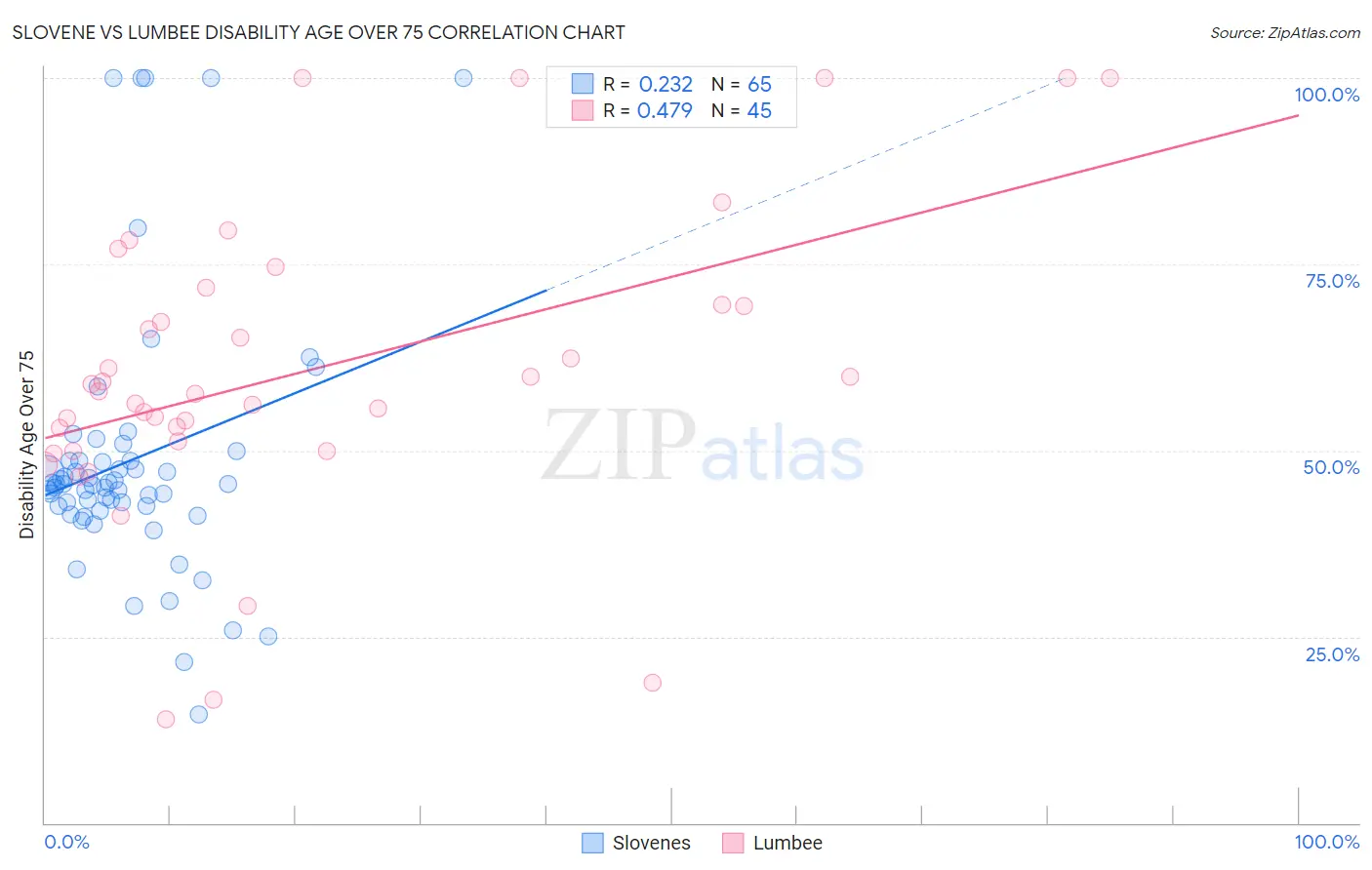 Slovene vs Lumbee Disability Age Over 75