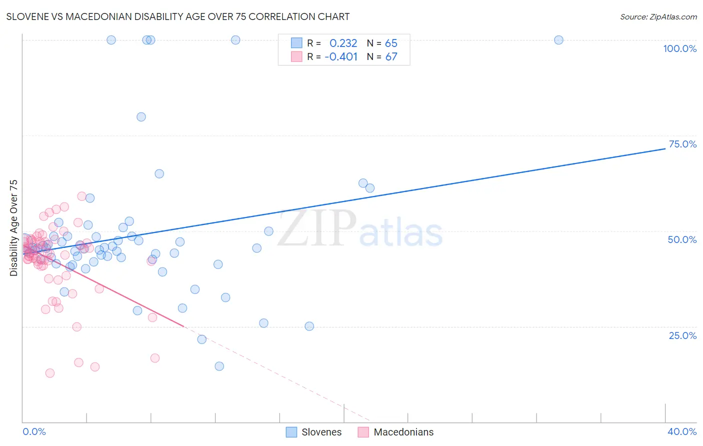 Slovene vs Macedonian Disability Age Over 75