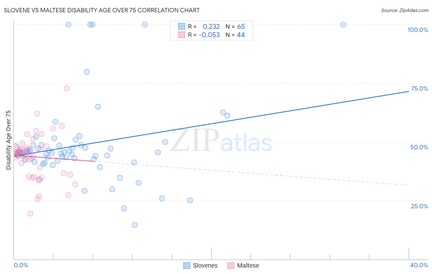 Slovene vs Maltese Disability Age Over 75