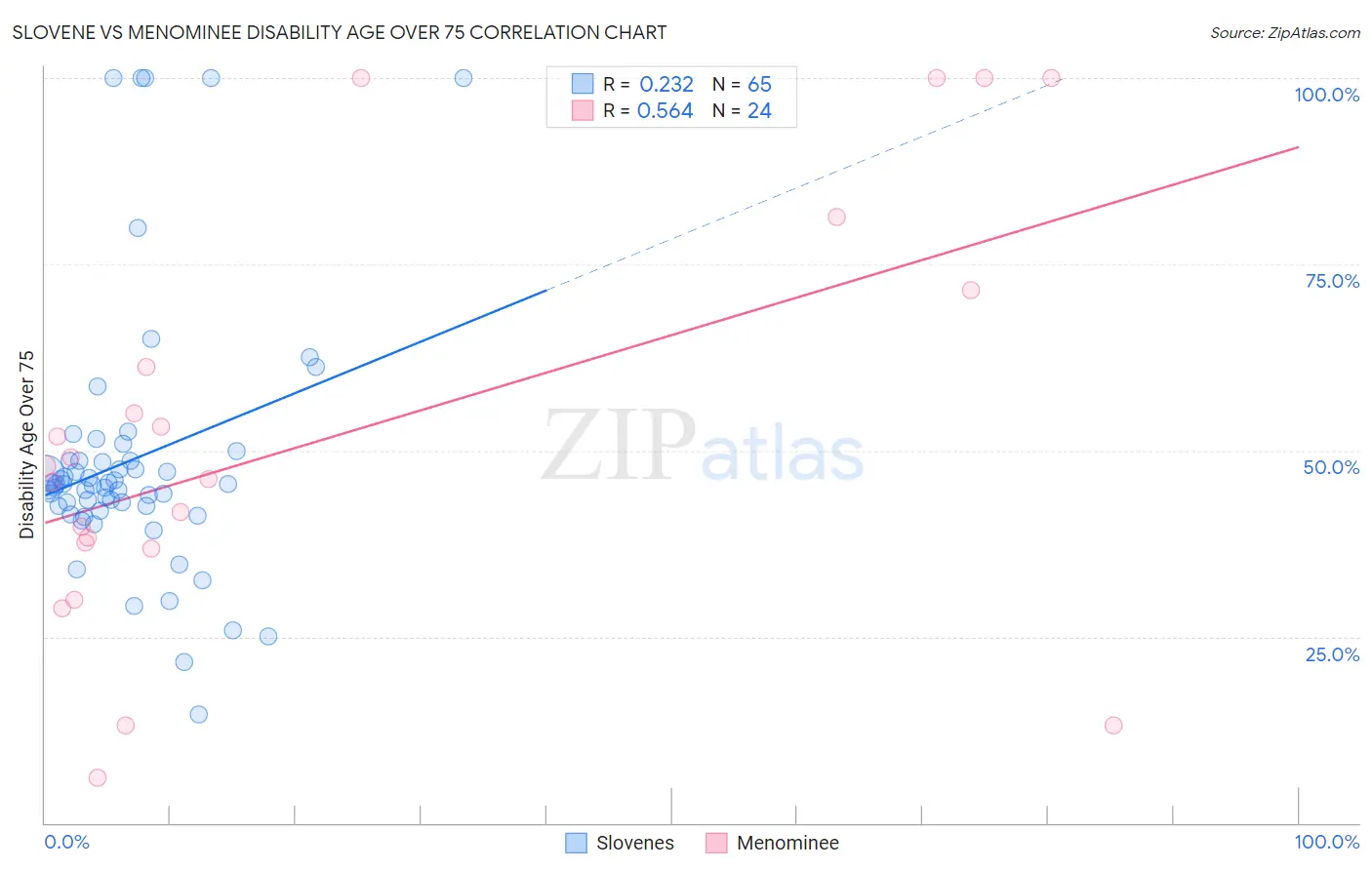 Slovene vs Menominee Disability Age Over 75